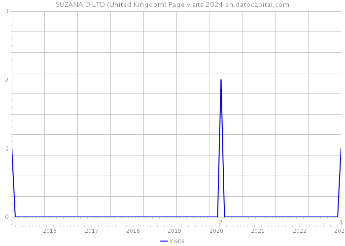 SUZANA D LTD (United Kingdom) Page visits 2024 