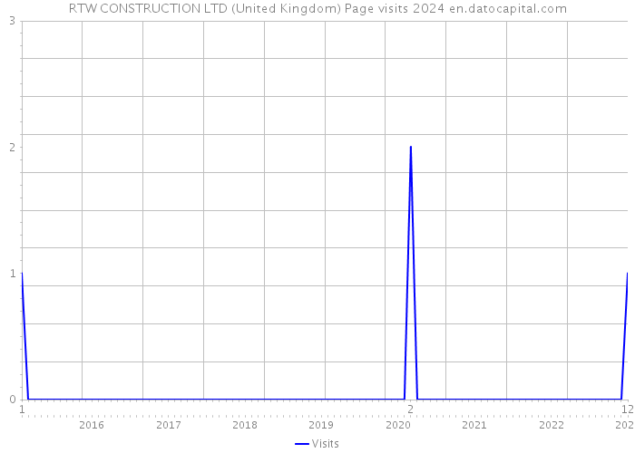 RTW CONSTRUCTION LTD (United Kingdom) Page visits 2024 