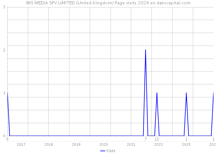 IBIS MEDIA SPV LIMITED (United Kingdom) Page visits 2024 