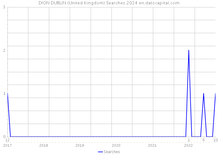 DION DUBLIN (United Kingdom) Searches 2024 