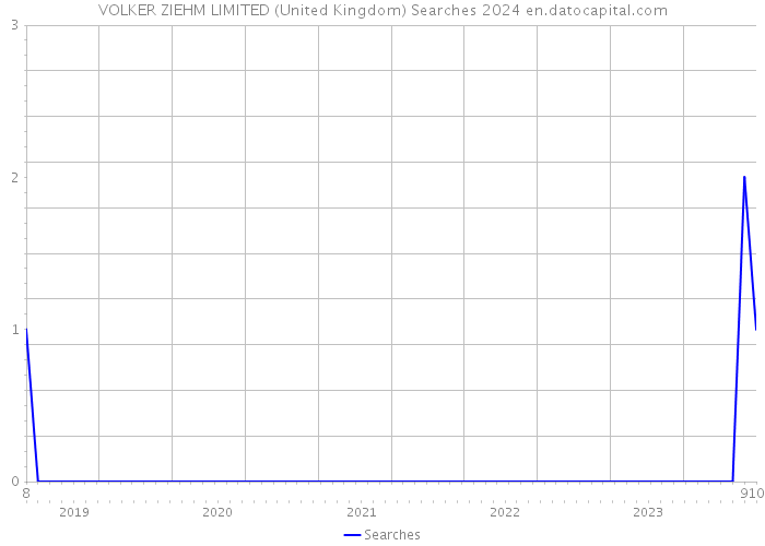 VOLKER ZIEHM LIMITED (United Kingdom) Searches 2024 
