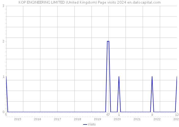 KOP ENGINEERING LIMITED (United Kingdom) Page visits 2024 