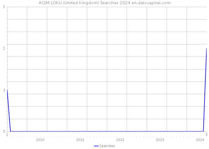 AGIM LOKU (United Kingdom) Searches 2024 
