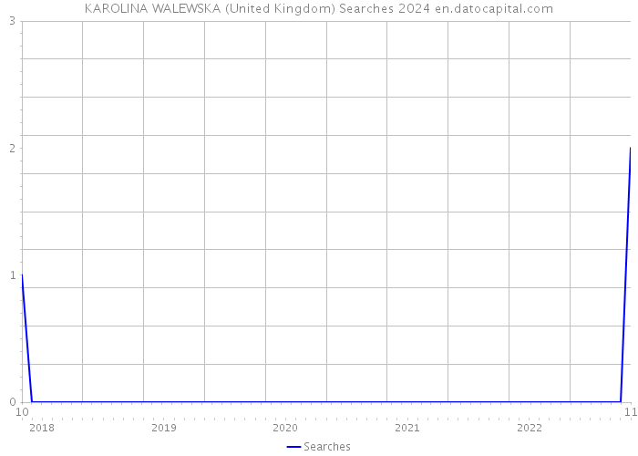 KAROLINA WALEWSKA (United Kingdom) Searches 2024 