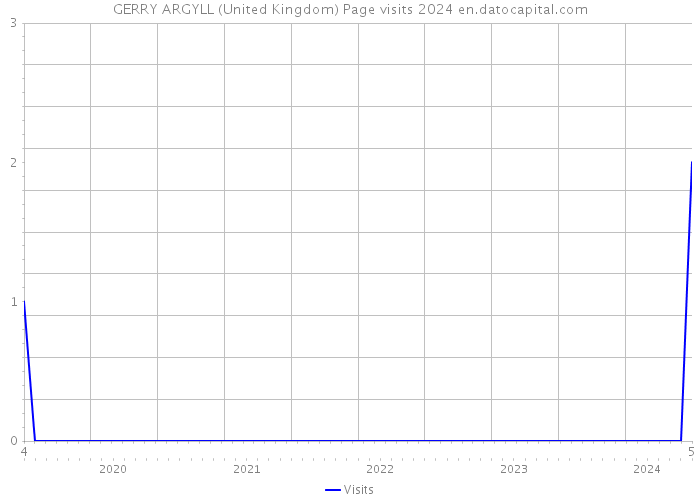 GERRY ARGYLL (United Kingdom) Page visits 2024 