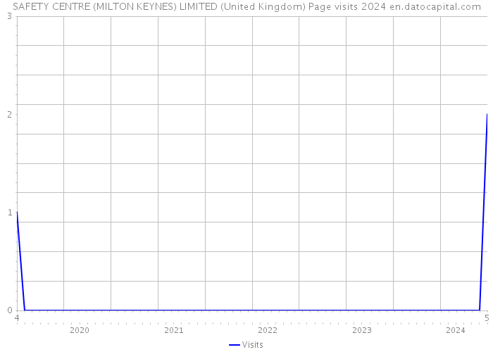 SAFETY CENTRE (MILTON KEYNES) LIMITED (United Kingdom) Page visits 2024 