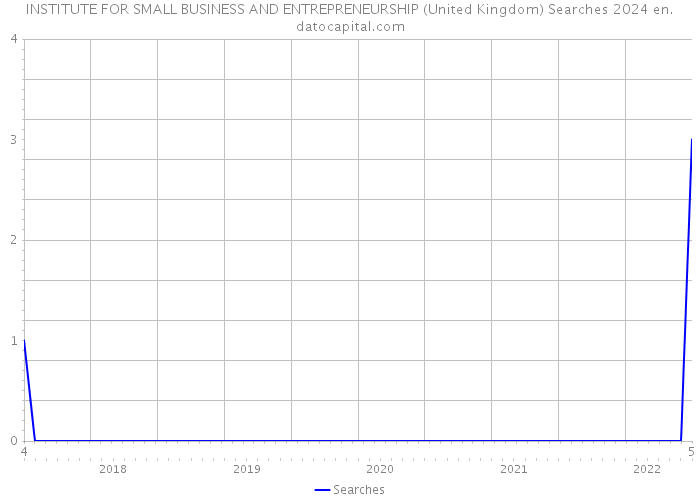 INSTITUTE FOR SMALL BUSINESS AND ENTREPRENEURSHIP (United Kingdom) Searches 2024 