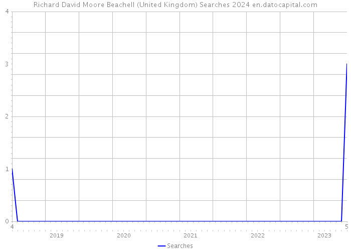 Richard David Moore Beachell (United Kingdom) Searches 2024 