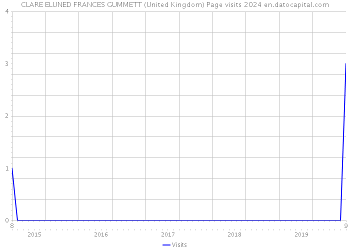 CLARE ELUNED FRANCES GUMMETT (United Kingdom) Page visits 2024 