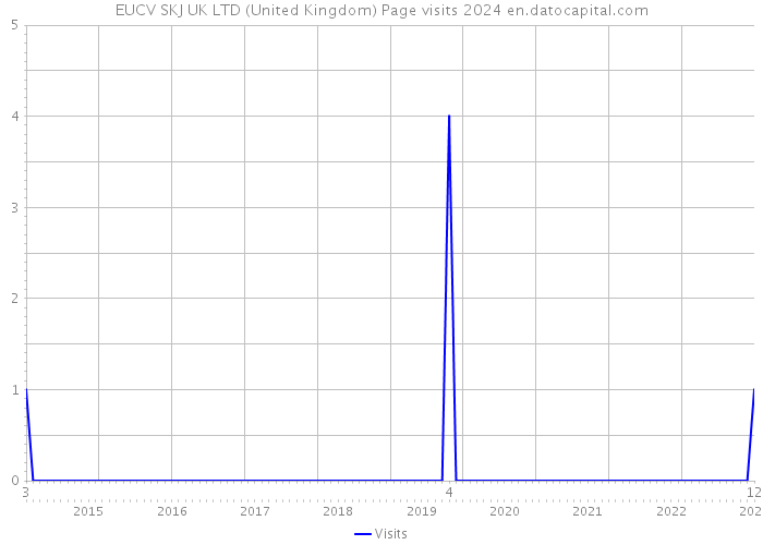 EUCV SKJ UK LTD (United Kingdom) Page visits 2024 