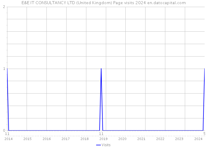 E&E IT CONSULTANCY LTD (United Kingdom) Page visits 2024 
