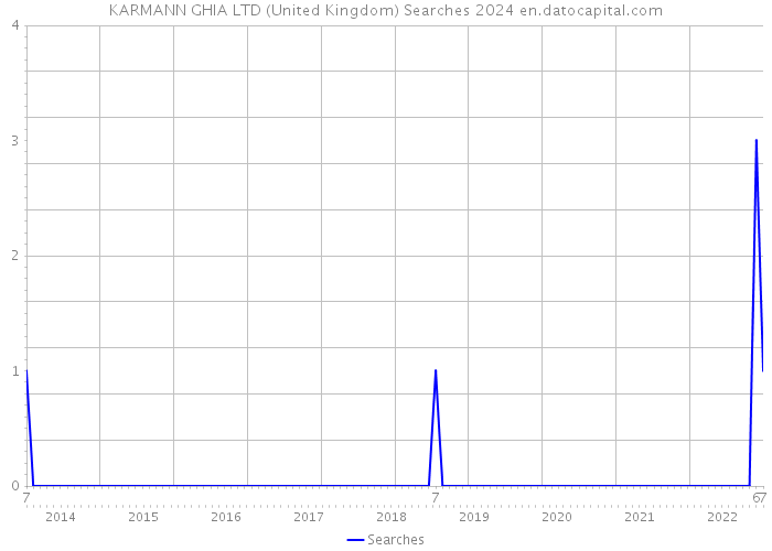 KARMANN GHIA LTD (United Kingdom) Searches 2024 