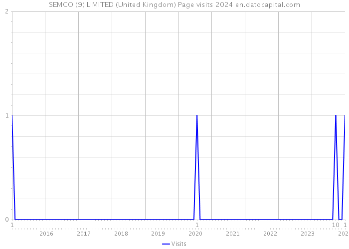 SEMCO (9) LIMITED (United Kingdom) Page visits 2024 