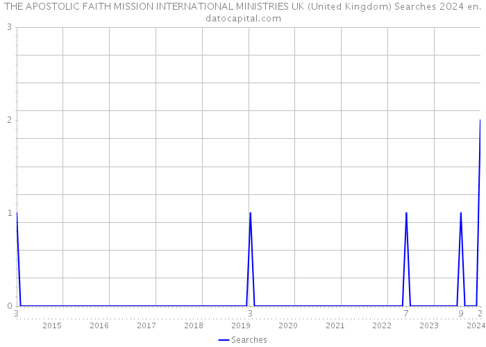 THE APOSTOLIC FAITH MISSION INTERNATIONAL MINISTRIES UK (United Kingdom) Searches 2024 