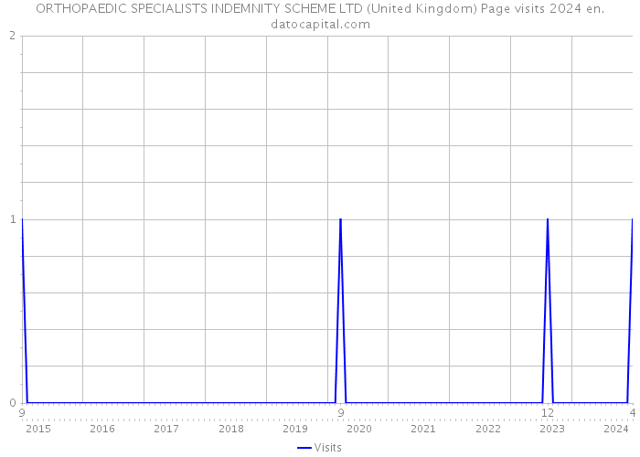 ORTHOPAEDIC SPECIALISTS INDEMNITY SCHEME LTD (United Kingdom) Page visits 2024 