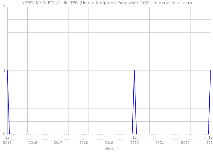 ASPEN MARKETING LIMITED (United Kingdom) Page visits 2024 