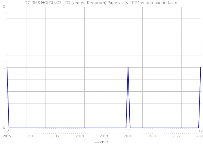 DC RMS HOLDINGS LTD (United Kingdom) Page visits 2024 