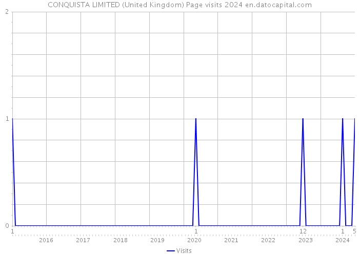 CONQUISTA LIMITED (United Kingdom) Page visits 2024 