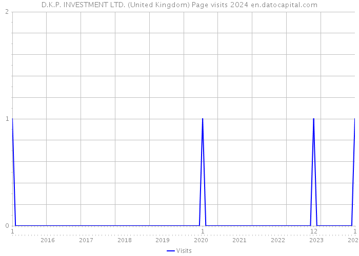 D.K.P. INVESTMENT LTD. (United Kingdom) Page visits 2024 
