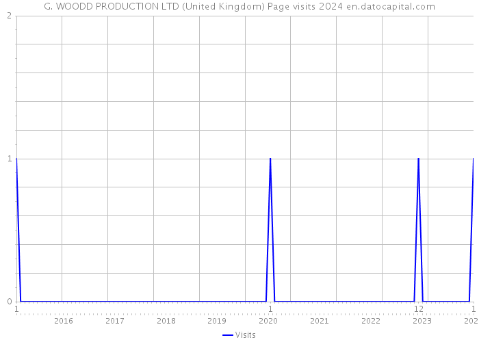G. WOODD PRODUCTION LTD (United Kingdom) Page visits 2024 