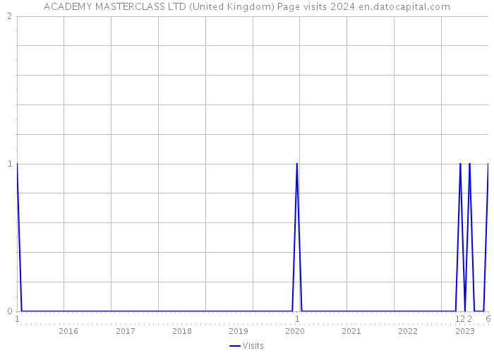 ACADEMY MASTERCLASS LTD (United Kingdom) Page visits 2024 