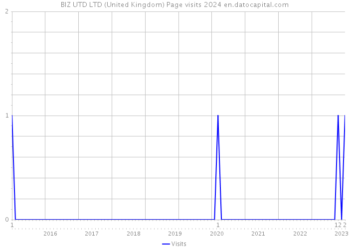 BIZ UTD LTD (United Kingdom) Page visits 2024 