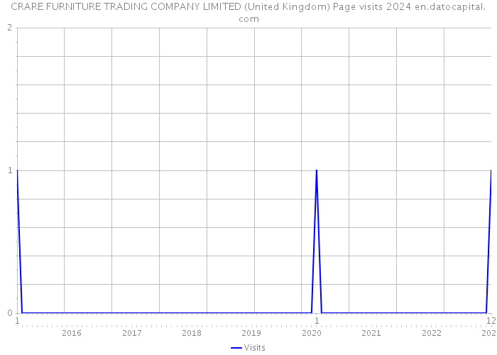 CRARE FURNITURE TRADING COMPANY LIMITED (United Kingdom) Page visits 2024 