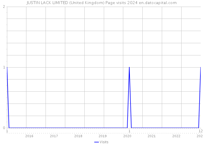 JUSTIN LACK LIMITED (United Kingdom) Page visits 2024 