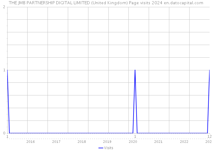 THE JMB PARTNERSHIP DIGITAL LIMITED (United Kingdom) Page visits 2024 