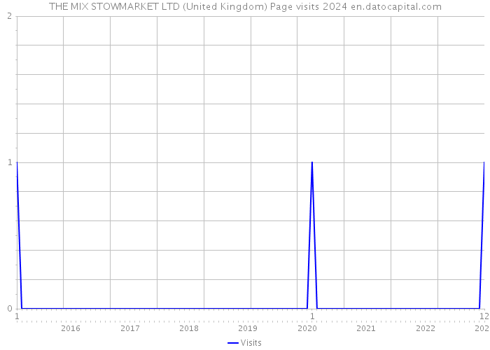 THE MIX STOWMARKET LTD (United Kingdom) Page visits 2024 