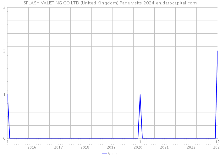 SPLASH VALETING CO LTD (United Kingdom) Page visits 2024 