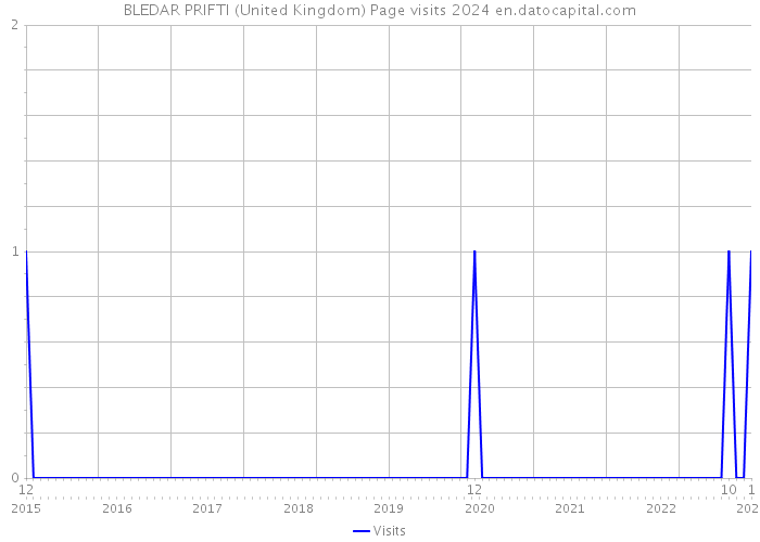 BLEDAR PRIFTI (United Kingdom) Page visits 2024 