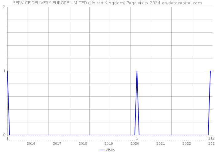 SERVICE DELIVERY EUROPE LIMITED (United Kingdom) Page visits 2024 