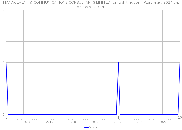 MANAGEMENT & COMMUNICATIONS CONSULTANTS LIMITED (United Kingdom) Page visits 2024 