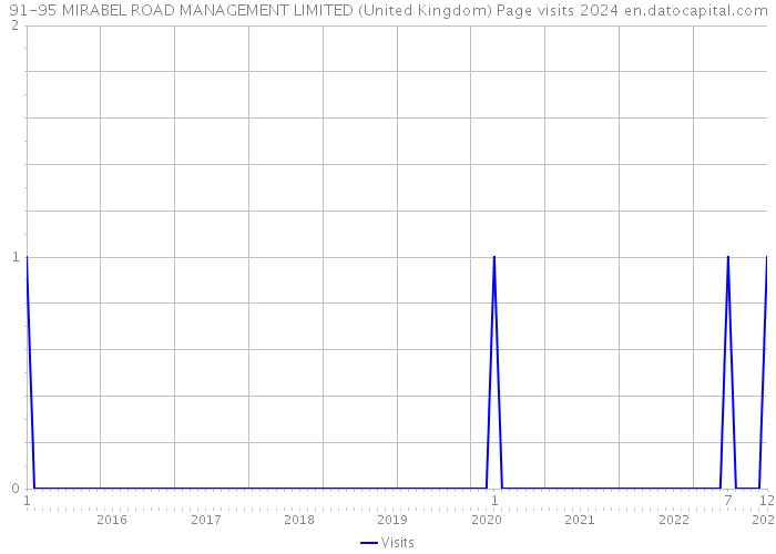 91-95 MIRABEL ROAD MANAGEMENT LIMITED (United Kingdom) Page visits 2024 