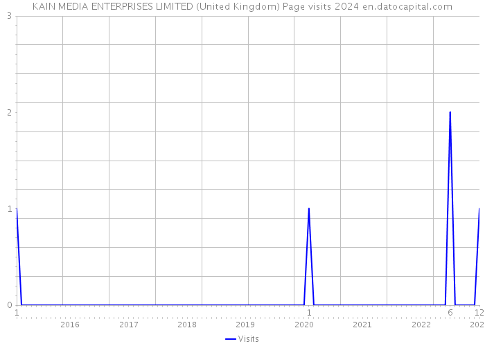 KAIN MEDIA ENTERPRISES LIMITED (United Kingdom) Page visits 2024 