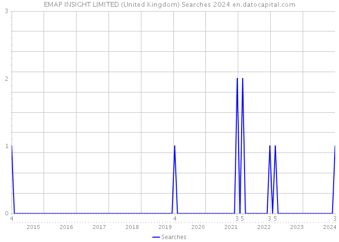 EMAP INSIGHT LIMITED (United Kingdom) Searches 2024 