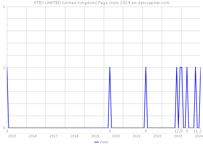 ATEX LIMITED (United Kingdom) Page visits 2024 