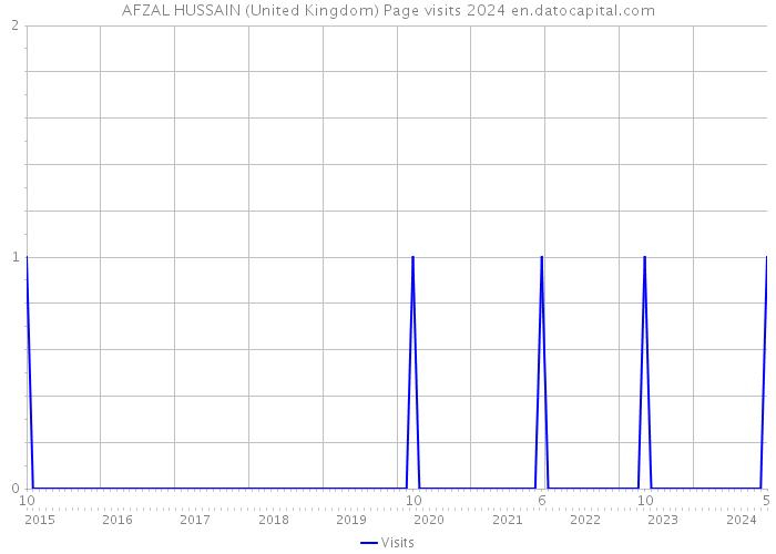AFZAL HUSSAIN (United Kingdom) Page visits 2024 
