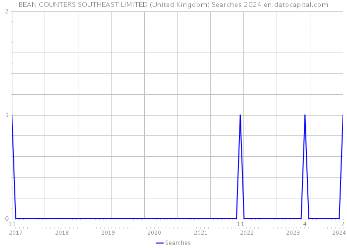 BEAN COUNTERS SOUTHEAST LIMITED (United Kingdom) Searches 2024 