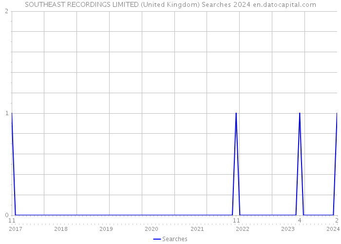 SOUTHEAST RECORDINGS LIMITED (United Kingdom) Searches 2024 