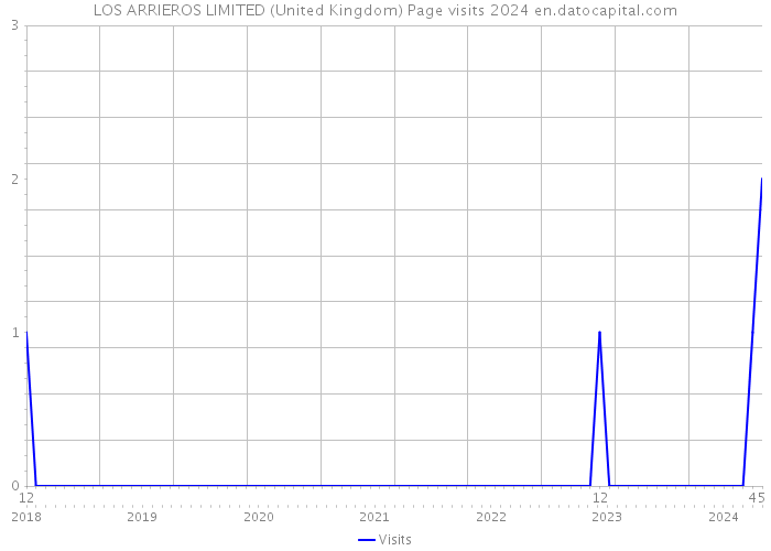 LOS ARRIEROS LIMITED (United Kingdom) Page visits 2024 