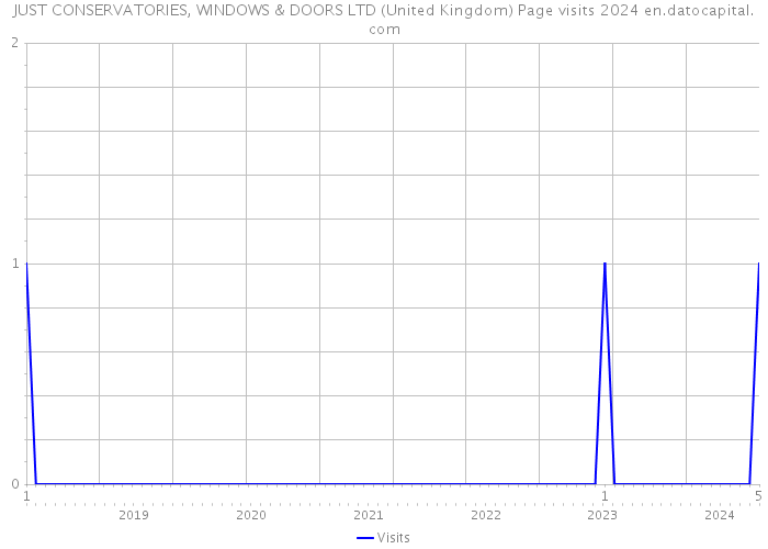 JUST CONSERVATORIES, WINDOWS & DOORS LTD (United Kingdom) Page visits 2024 