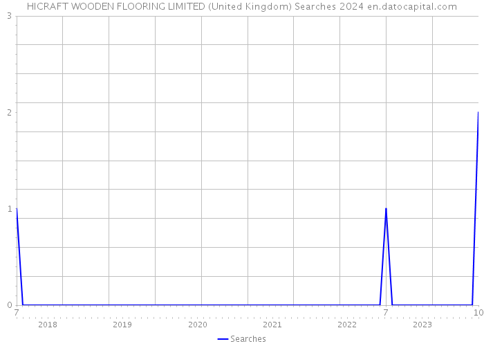 HICRAFT WOODEN FLOORING LIMITED (United Kingdom) Searches 2024 