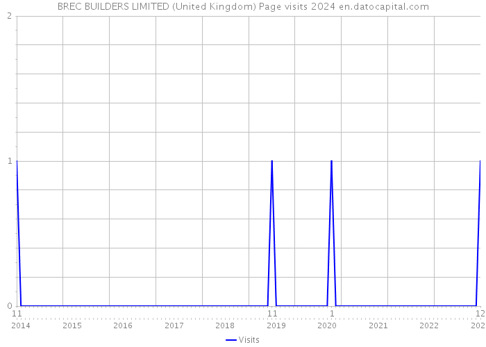 BREC BUILDERS LIMITED (United Kingdom) Page visits 2024 