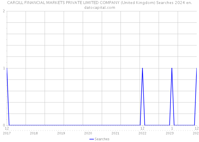 CARGILL FINANCIAL MARKETS PRIVATE LIMITED COMPANY (United Kingdom) Searches 2024 