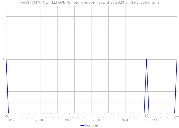 RALSTON M. NETTLEFORD (United Kingdom) Searches 2024 