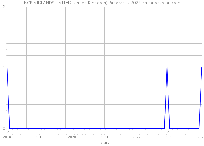 NCP MIDLANDS LIMITED (United Kingdom) Page visits 2024 