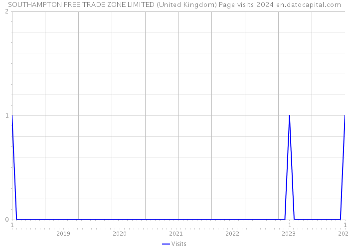 SOUTHAMPTON FREE TRADE ZONE LIMITED (United Kingdom) Page visits 2024 