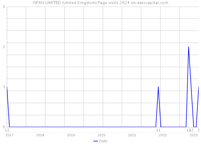 ISPAN LIMITED (United Kingdom) Page visits 2024 